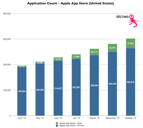 App Store arriva a quota 300 000 (ancora?) 