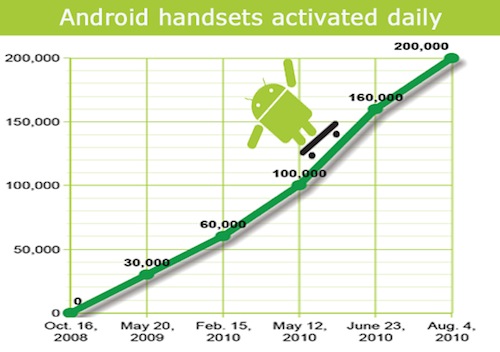 Android: 300 000 attivazioni al giorno, secondo Rubin 