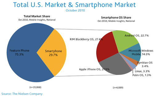 Apple supera RIM: iPhone il più venduto negli USA 