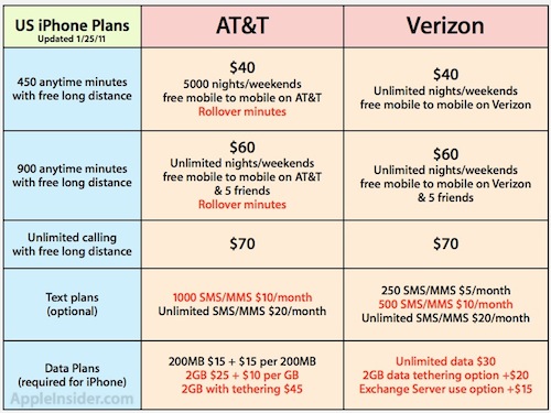 ATT Verizon plans