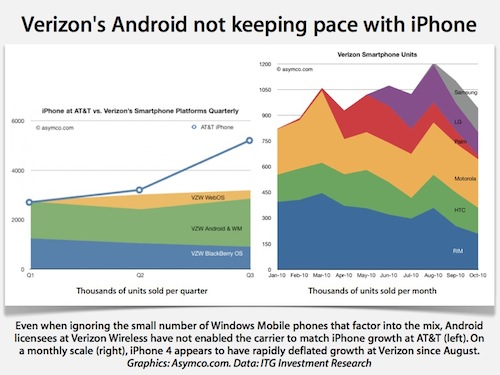 Android Verizon iPhone