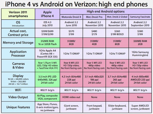 Consumer Reports ha dubbi sull'iPhone 4 di Verizon 