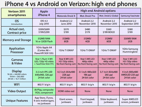iPhone 4 vs Android on Verizon