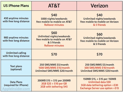 iPhone ATT Verizon