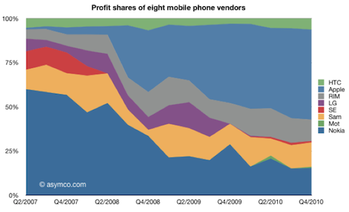Apple ha il maggior guadagno nel mercato smartphone 