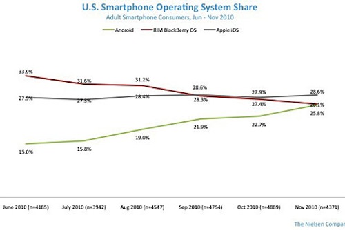 nielsen-smartphone-overall-11-10