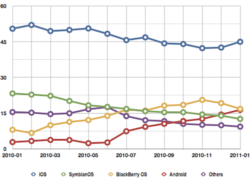 iOS domina in europa