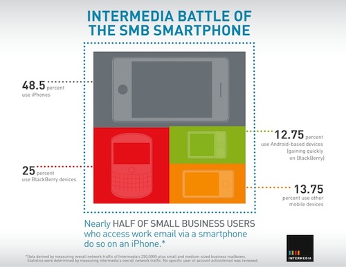 iPhone usato dal 58% delle piccole imprese per la posta elettronica 