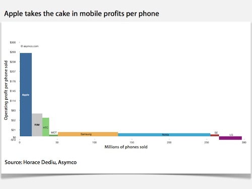 mobile profits per phone