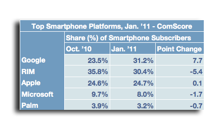 Android supera RIM nel mercato USA 