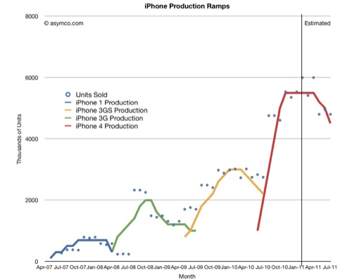 Apple venderà 100 milioni di iPhone 5, stando ai dai storici