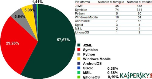 Virus per dispositivi mobili in aumento, ma non per iOS