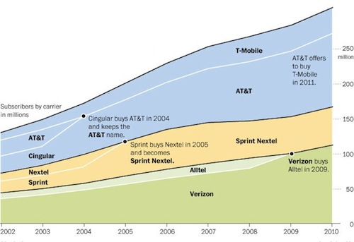 300 milioni di utenti di mobili negli USA 