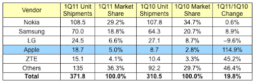 091933-idc_1q11_phones