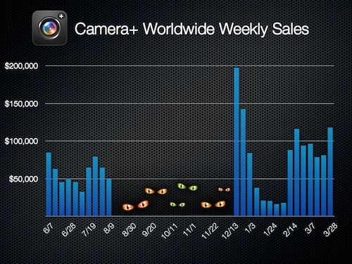 Camera+ dati