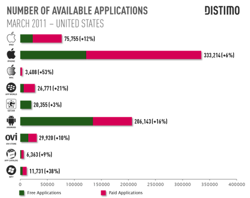 Distimo-survey-201103-app-stores-count