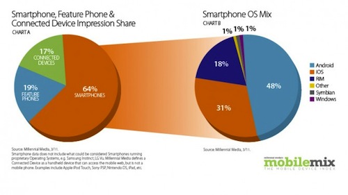 Millennial-Media-Mobile-Mix-201103-smartphone-mix-670×376