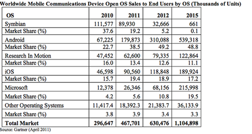 gartner_android