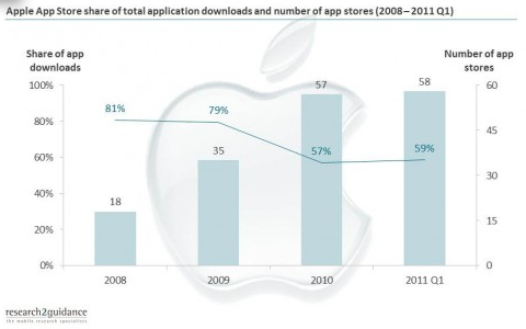 App Store domina nelle vendite di applicazioni