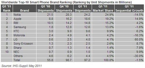 Nokia VS Apple: è aperta la lotta per il maggior venditore di smartphone 