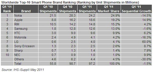 IHS-iSuppli-survey-201105-smartphone-ranking