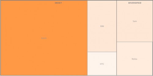 asymco_1q11_profits-500×249