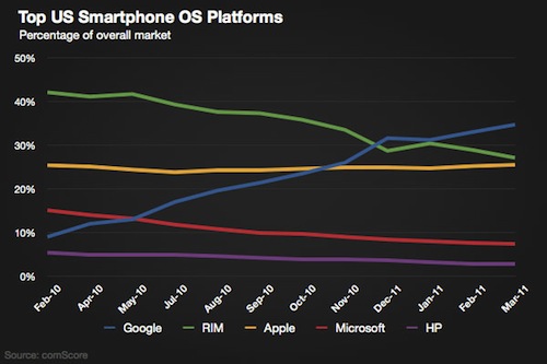 comScore-survey-032011-US-smartphone-OS-platforms