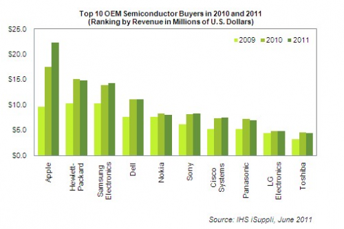 Apple è il maggiore acquirente di semiconduttori al mondo 