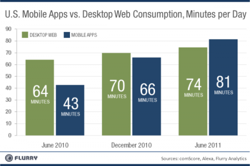 Consumo app supera Internet 