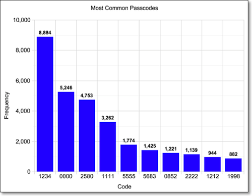 CommonPWs