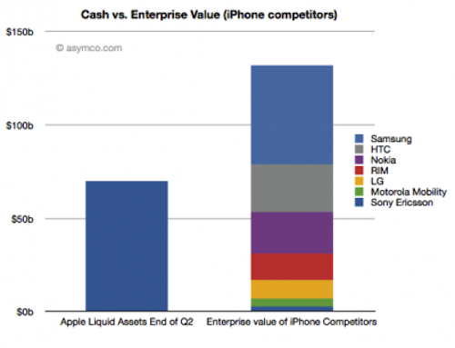 Apple può comprare (quasi) tutta la sua concorrenza 