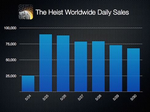 The Heist: 500.000 download a pagamento in una sola settimana
