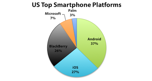 Android domina ancora negli Stati Uniti 