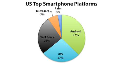 US-Top-Smartphone-Platforms2