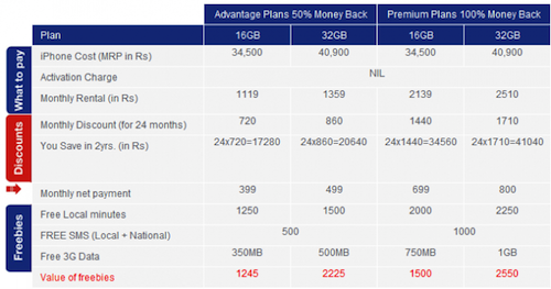 aircel-iphone-4-postpaid-plans