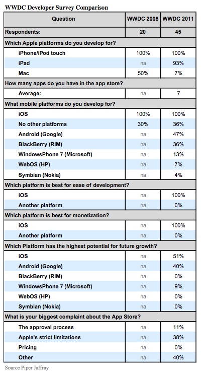 piper_jaffray_wwdc11_dev_survey