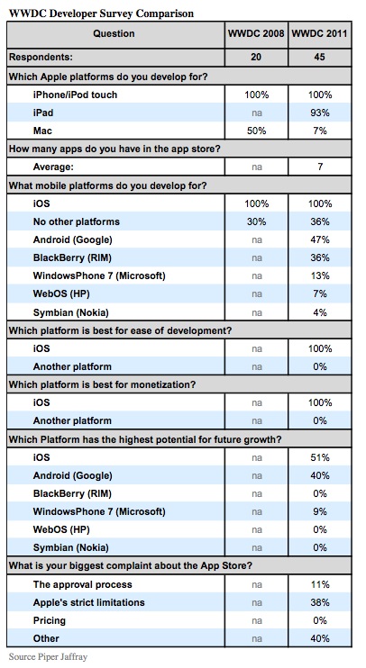 piper_jaffray_wwdc11_dev_survey