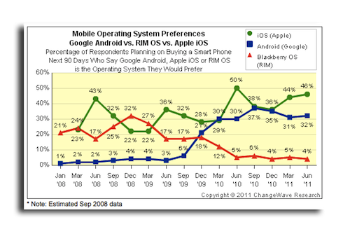 iOS e Android ancora i più desiderati (alle spese di RIM) 