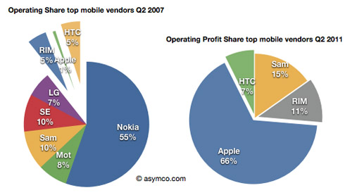 Apple incassa i due terzi dei profitti relativi alla vendita di smartphones nel mondo