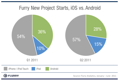flurry-new-project-starts-ios-vs-android