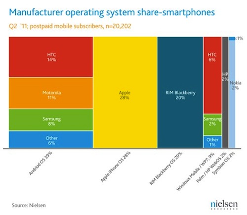 Android ha il 40% del marketshare USA 