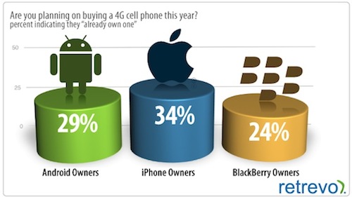 iPhone 4G: il 34% degli utenti Apple lo possiede già 