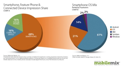Millennial: Android sempre più utilizzato, iOS in calo