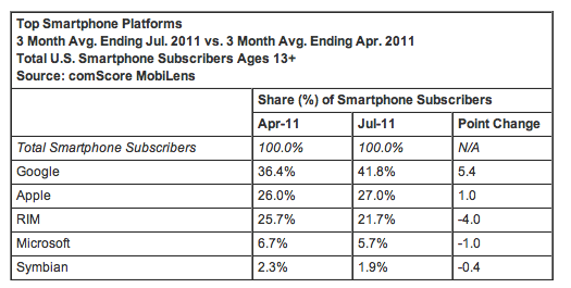 comScore: quota di mercato in costante crescita per iOS, Android ancora in testa