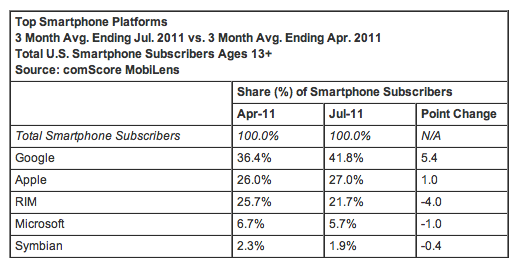 comscore-july-mobile-subsribers-market