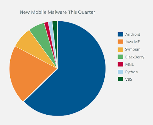 Sicurezza: in crescita i malware per Android 