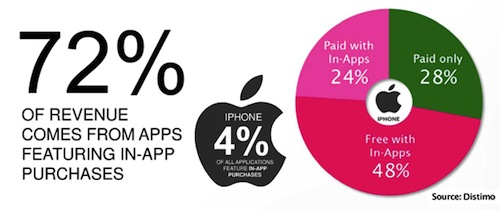 App Store: le applicazioni Freemium offrono il miglior guadagno 