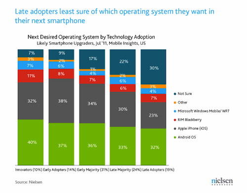 nielsen-survey-july-2011