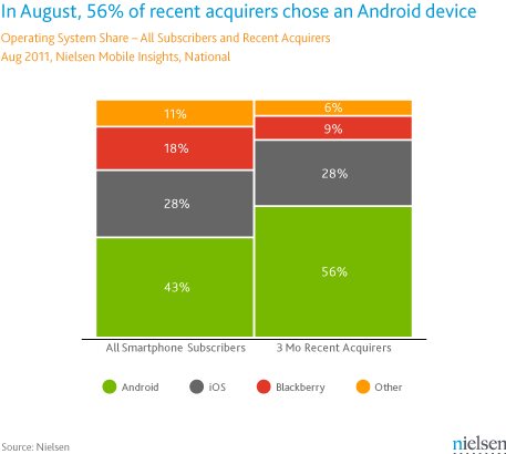 Android aumenta la sua quota di mercato, ma non alle spese di iPhone  