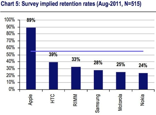 smartphone_retention_rate